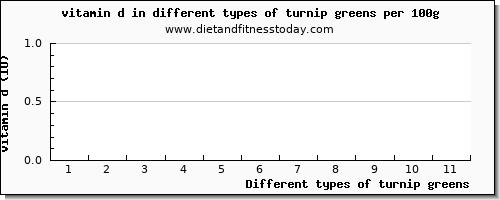 turnip greens vitamin d per 100g